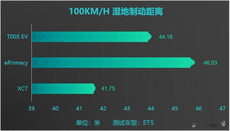 不懂如何选轮胎？马牌XC7测试结果告诉你什么叫高配低价！
很多人在选购轮胎时往往