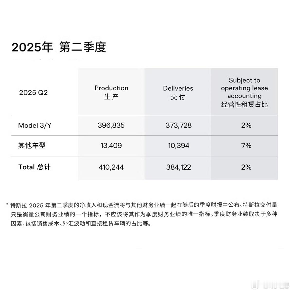 特斯拉二季度电动车交付量超38万 根据特斯拉的统计，他们今年Q2在全球范围内生产