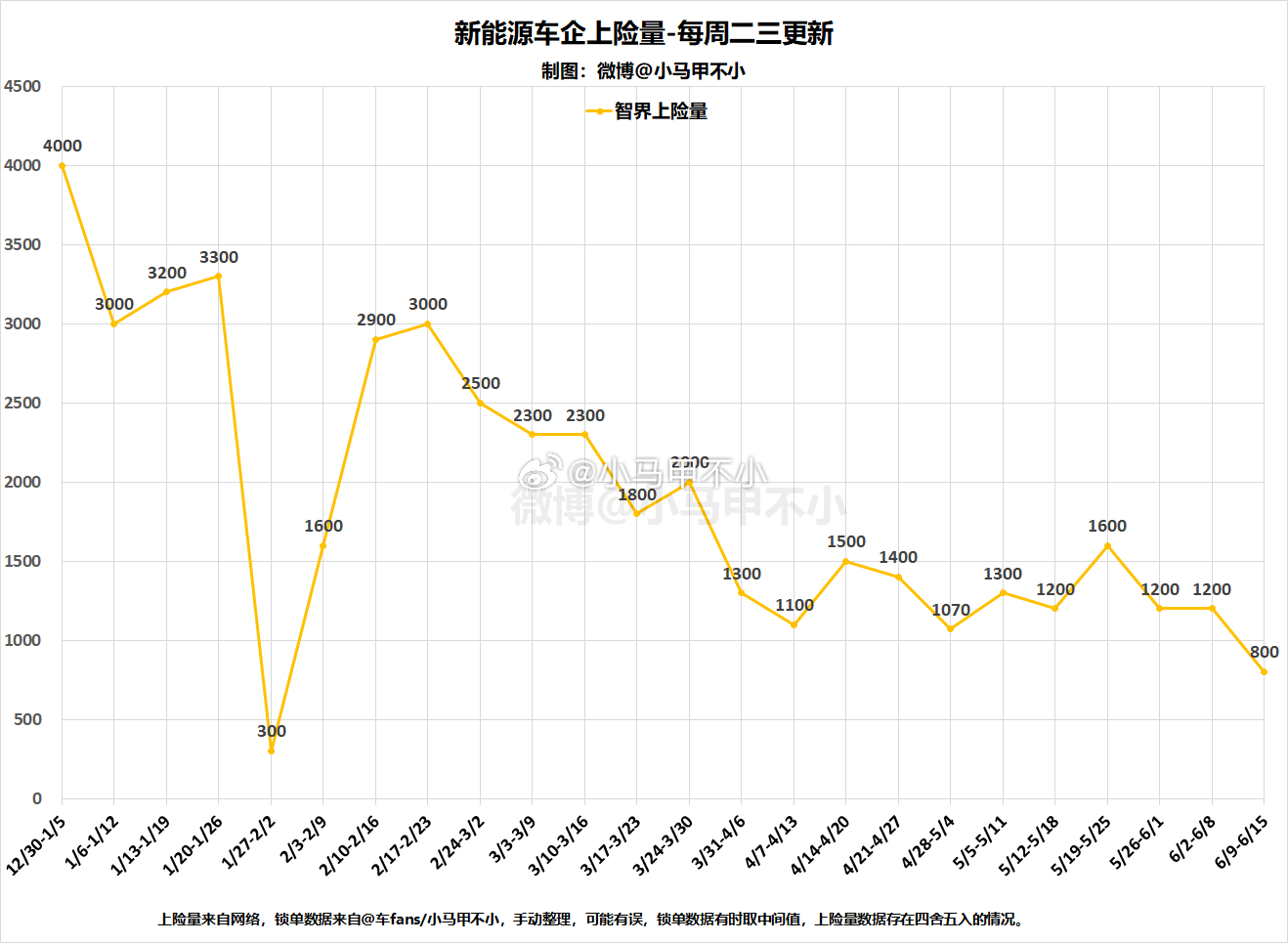 智界上周800，今年累计4.5万，预计今年低于10万台。汽场全开 新能源汽车 ​