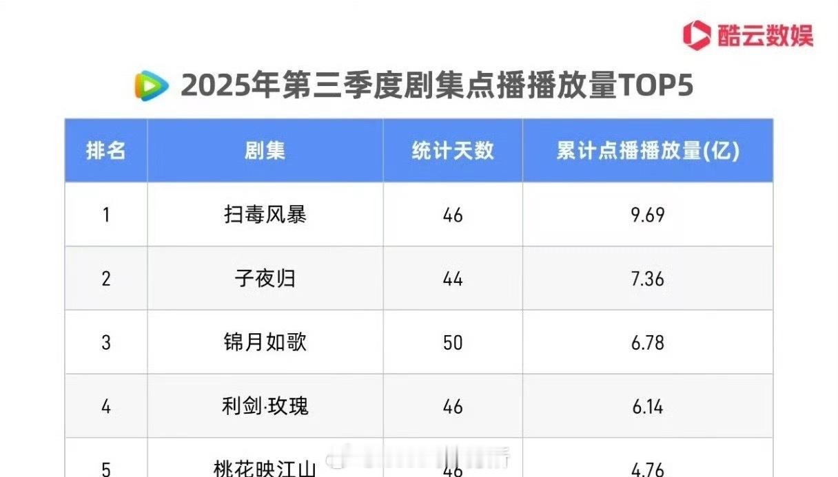 许凯 田曦薇《子夜归》鹅Q3剧集点播播放量TOP2 周也 丞磊《锦月如歌》播放量