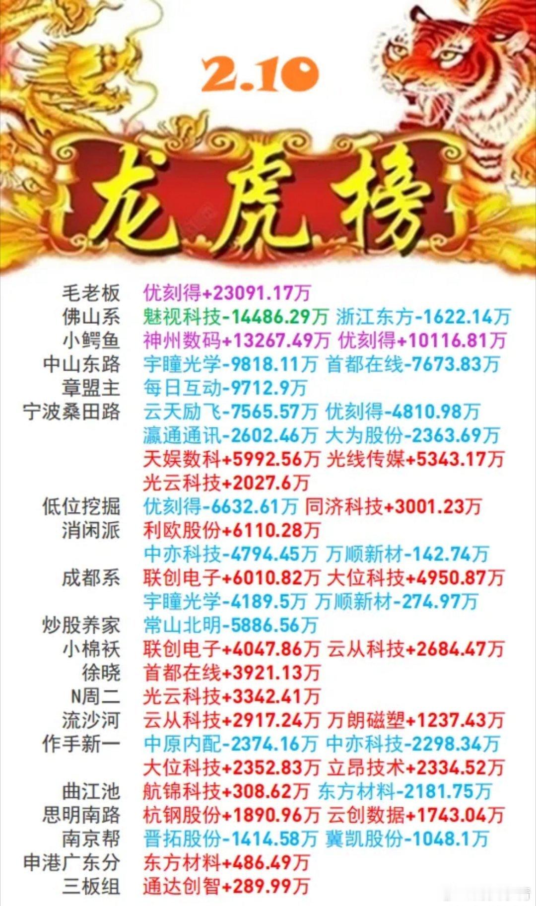 游资龙虎榜 | 2月10日游资动向游资今日买入明细最新 