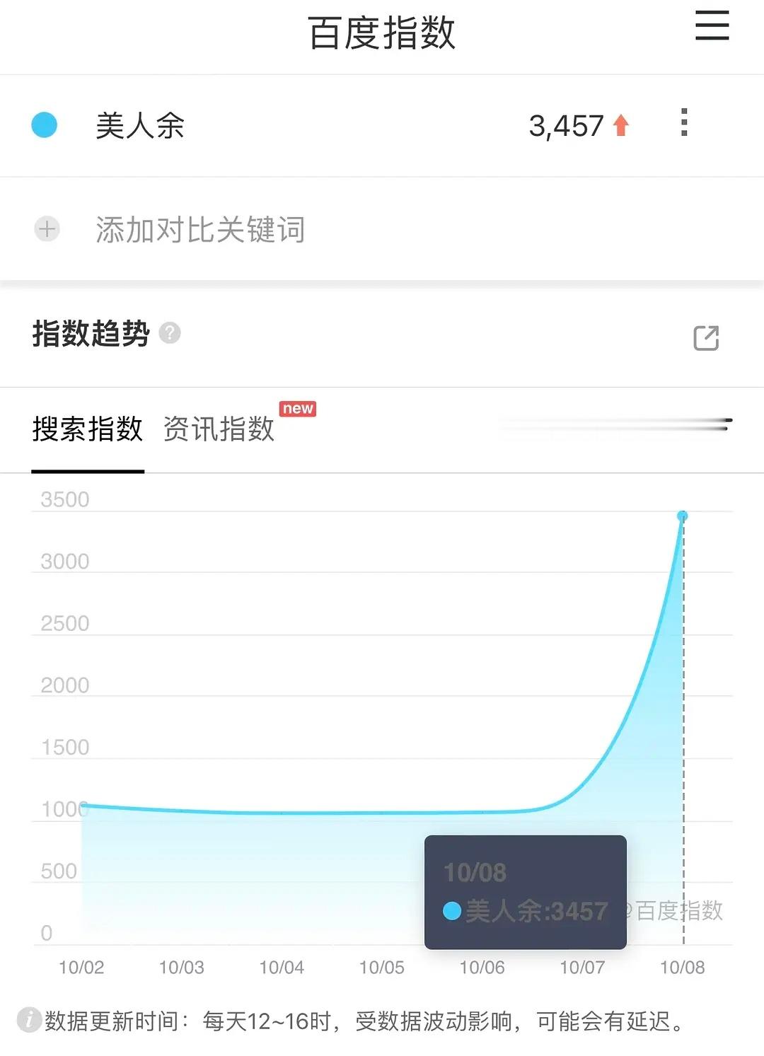 昨天李一桐炒作一天美人余，结果百指3000，都不知道预热到哪里去了[允悲]高开无
