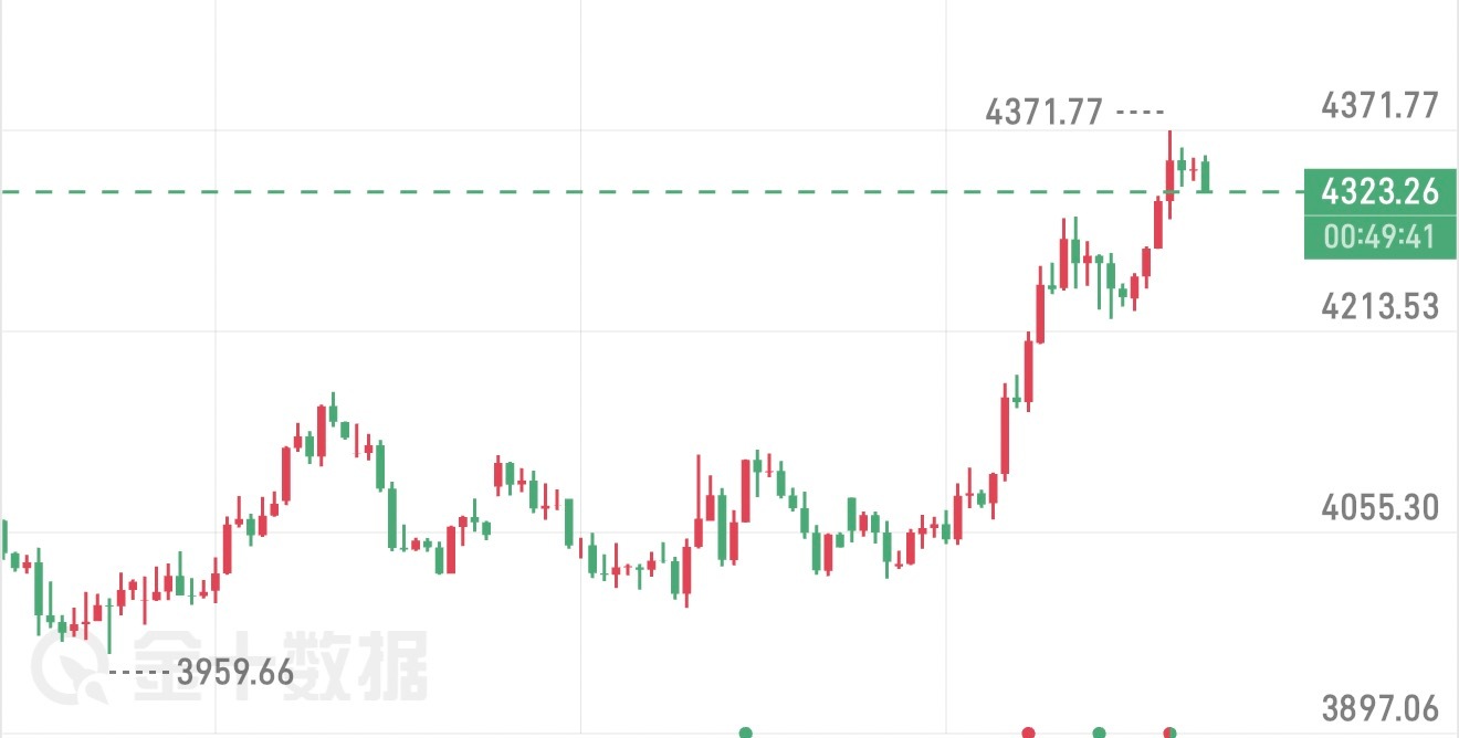 目前不依然不看多，空单继续关注4300，下方在4260至4290区间再接多 