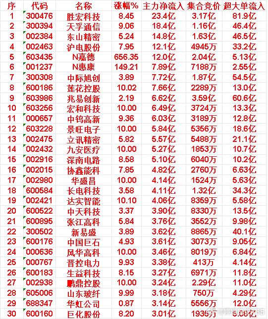 5月22日上午盘，主力，大幅买入的50名单：天孚通信：涨幅9.06%，主力净流入