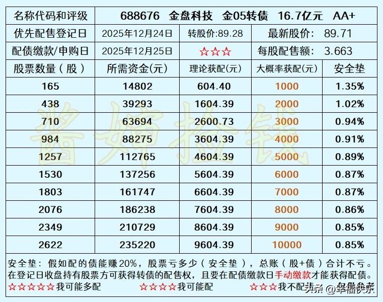 2025.12.22
——深耕，一个新债


金盘科技2025年12月25日发行