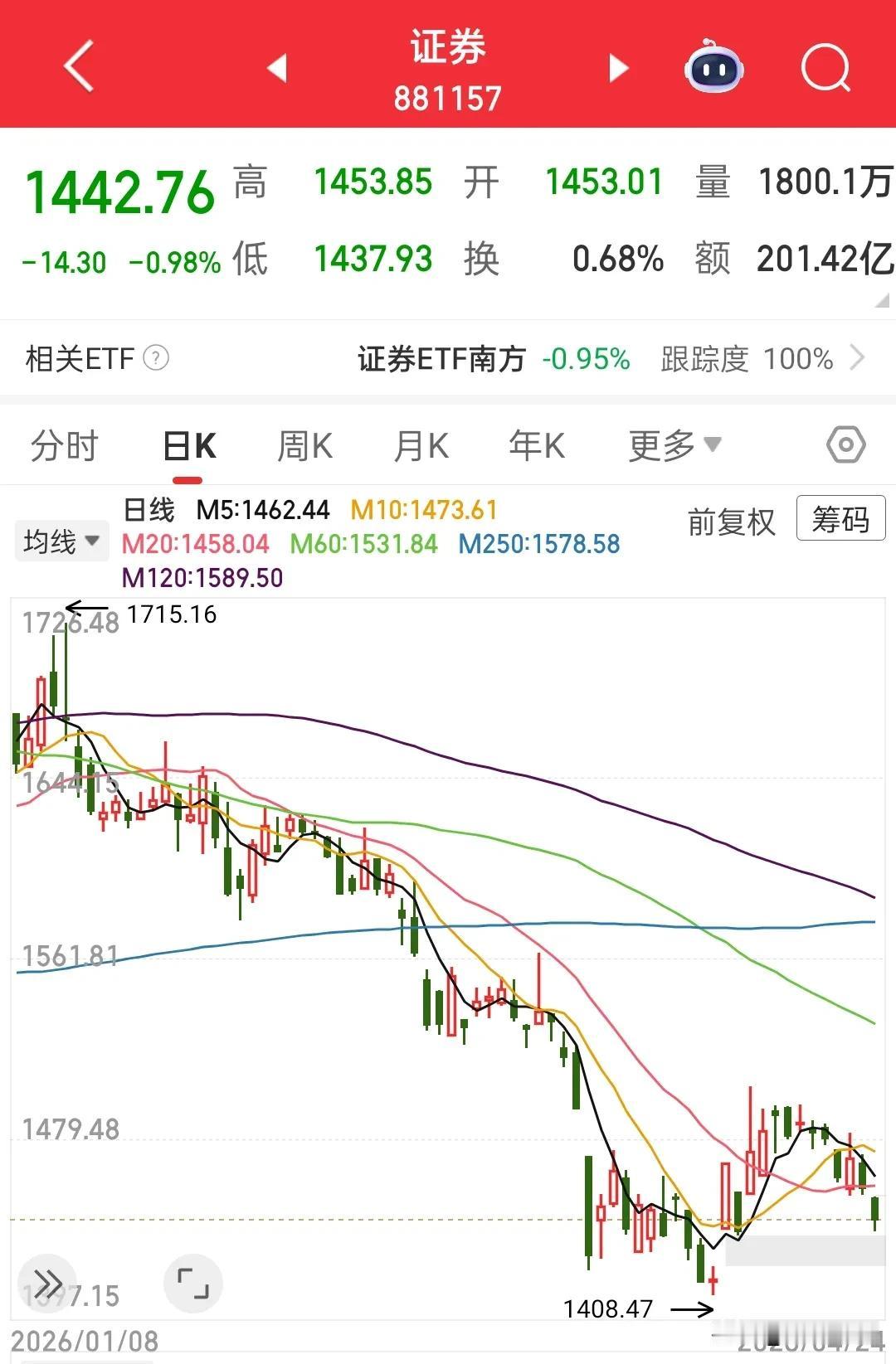 券商一如既往的拉胯，指数全都回去了，券商还在3月的坑底，之前跌了那么久，现在还是