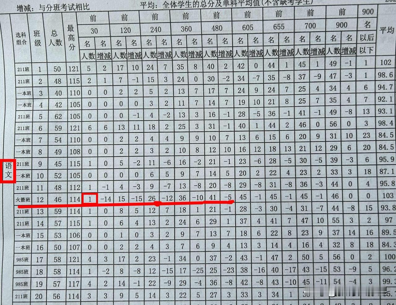 给火箭班代课的语文老师很不容易，也很难完成任务！
      考试结束后看了一下