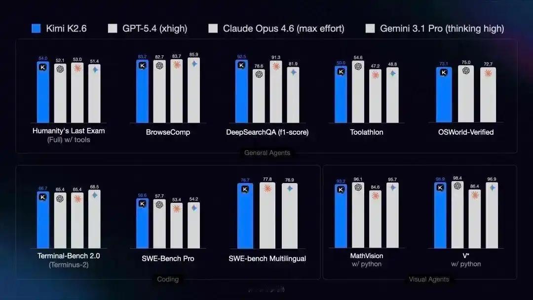 据介绍，Kimi K2.6现已上线kimi.com、最新版Kimi应用、Kimi