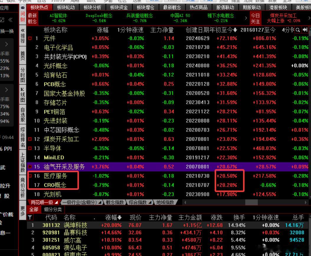 是不是很多人从来没想过，医药股能上榜的今年？ ​​​