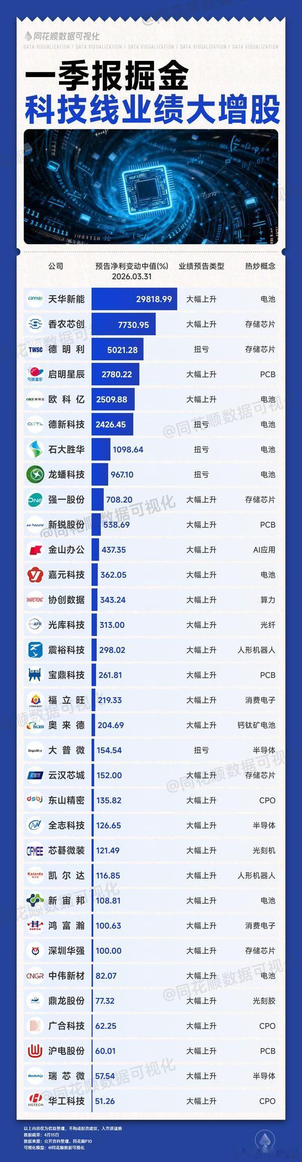 一季报业绩大增的科技股名单A股