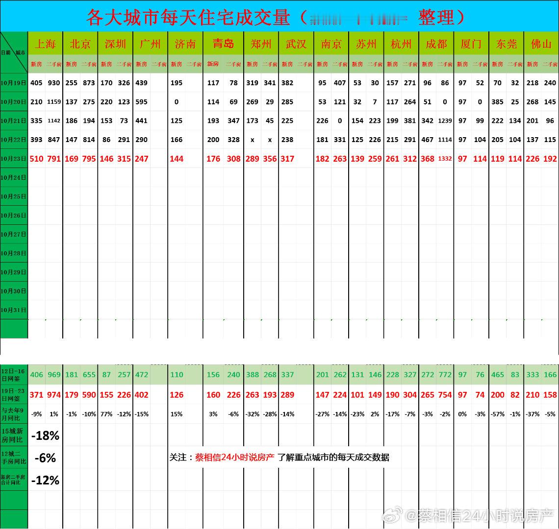 我用10月12号-10月16号的数据和10月19号-10月23号的数据进行对比（