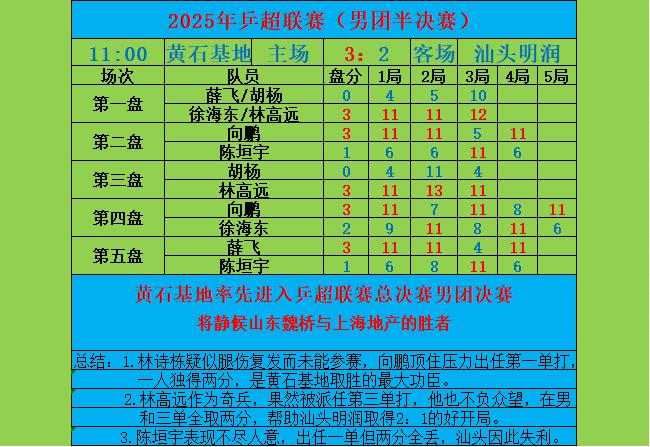 乒超联赛黄石基地率先进入男团决赛。乒超联赛黄石基地在林诗栋缺席的情况下...