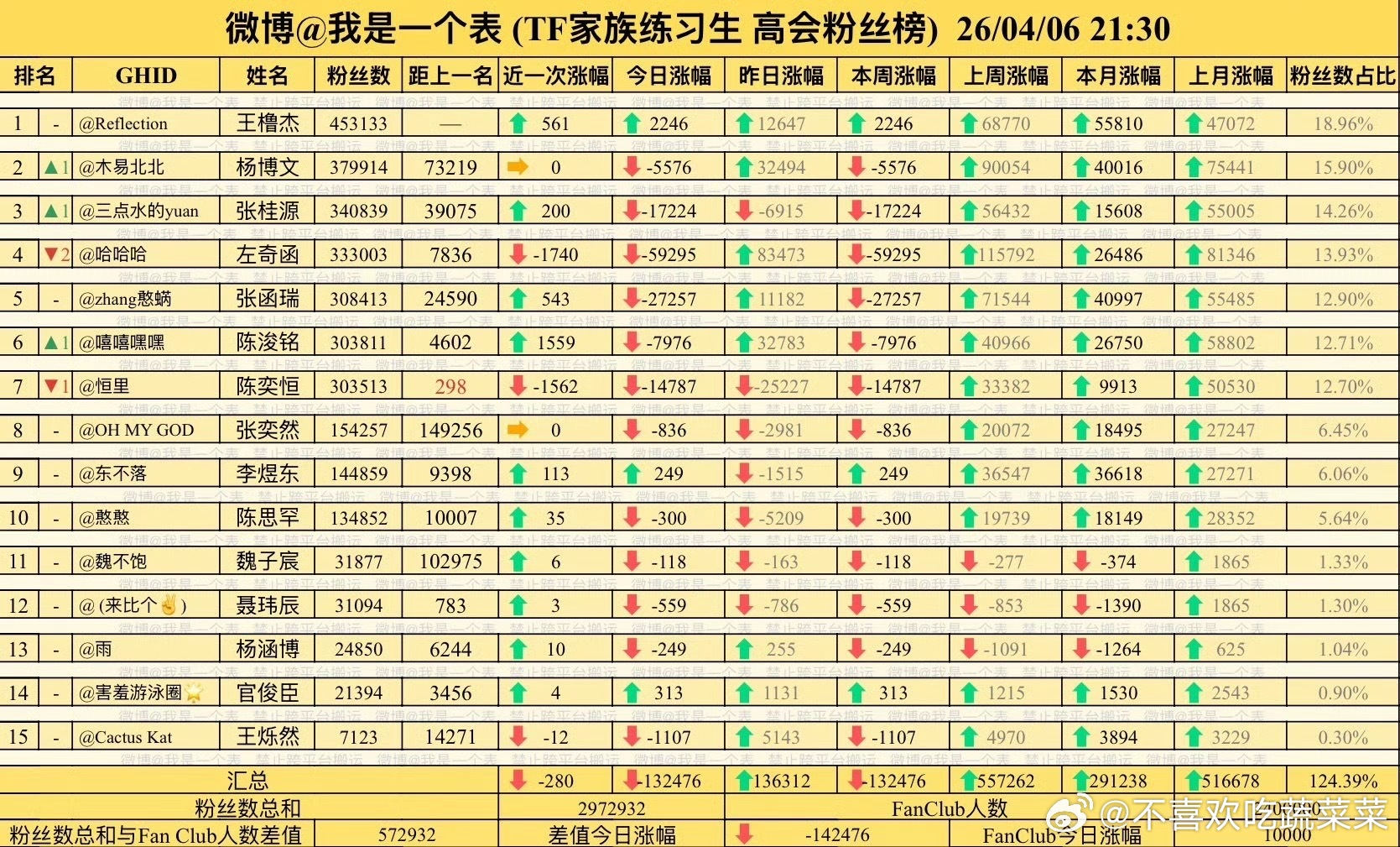 tg 去年的差不多这两天cyh登的T 整整一年 今年的今天他七番了 