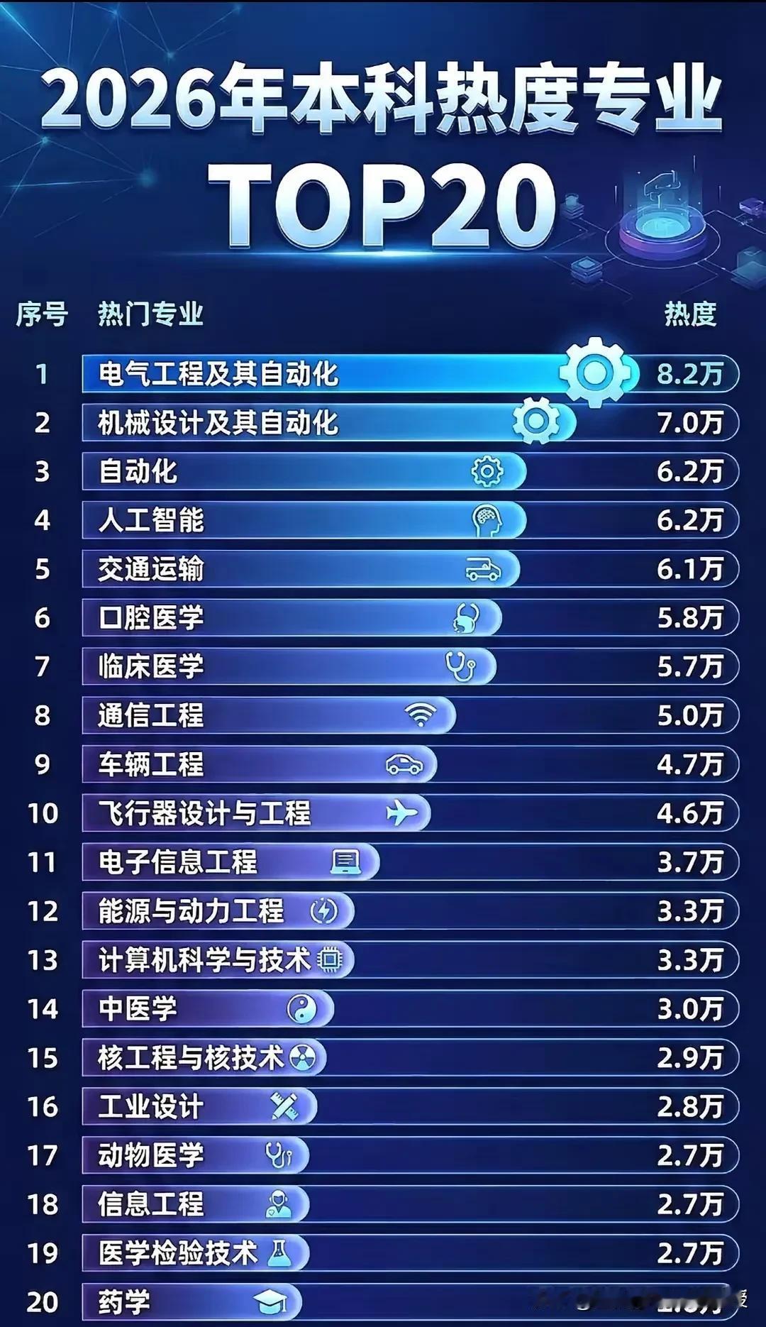 谁能想到！AI专业的热度竟输给了这个“老专业”？
 
看下图，2026本科热度榜