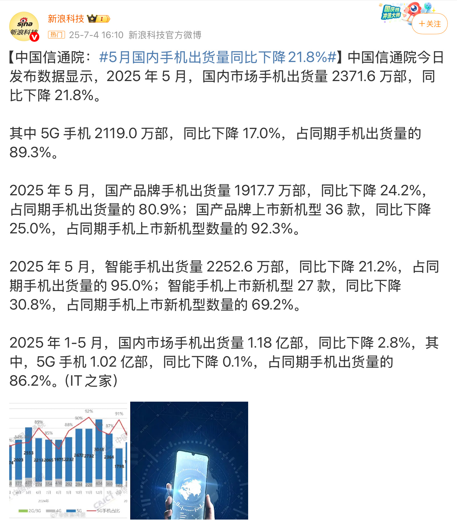 5月国内市场手机出货量同比降21.8%今年618提前了，再加上国补，也没把手机销