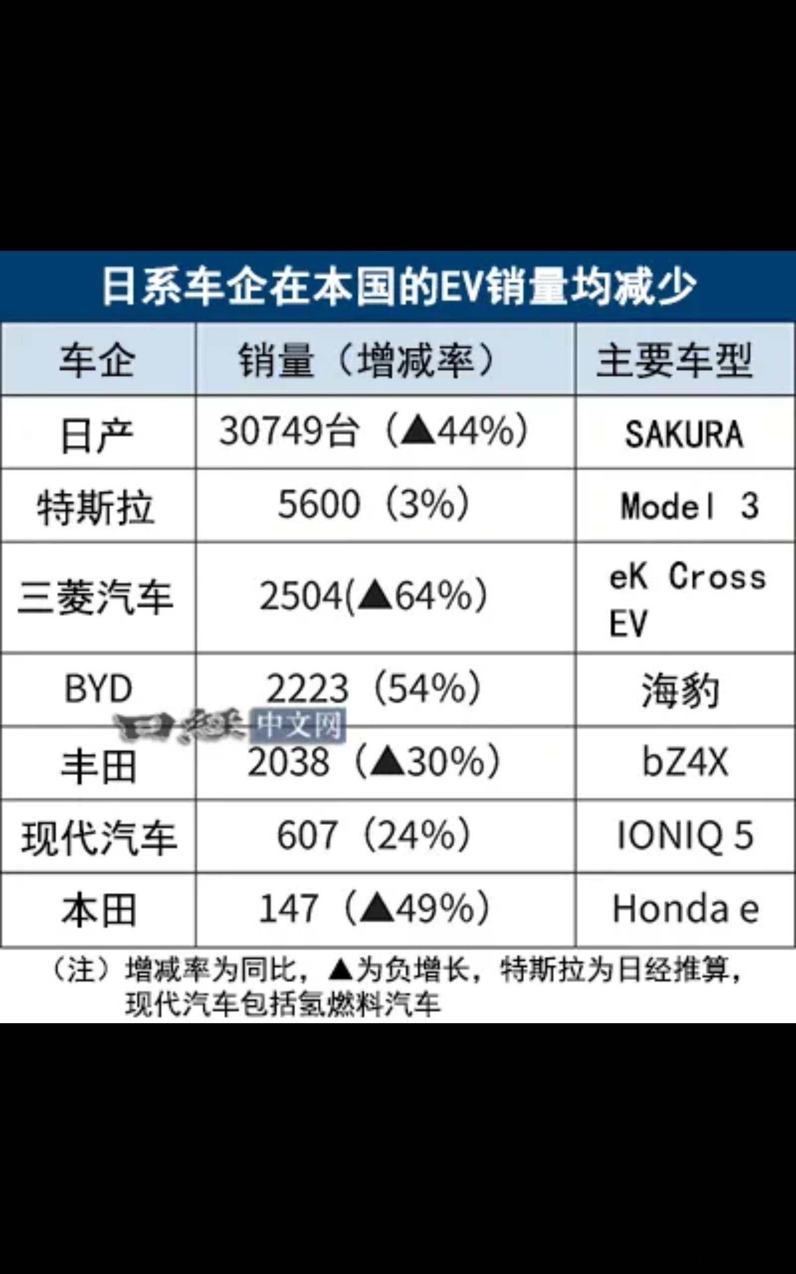 比亚迪这回是真有面啊，在日本2024年纯电动乘用车市场中，比亚迪EV销量在日本超