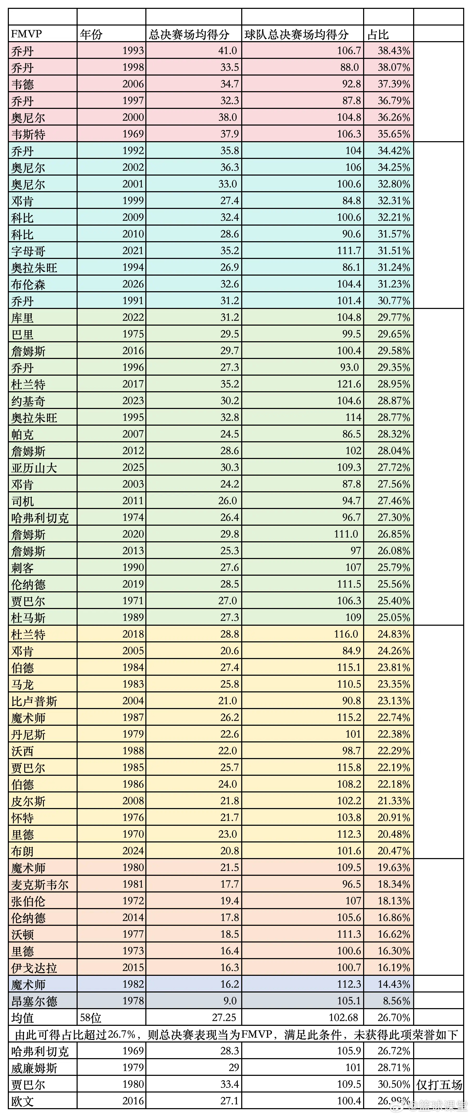 历年FMVP系列赛得分占比一览 ​​​