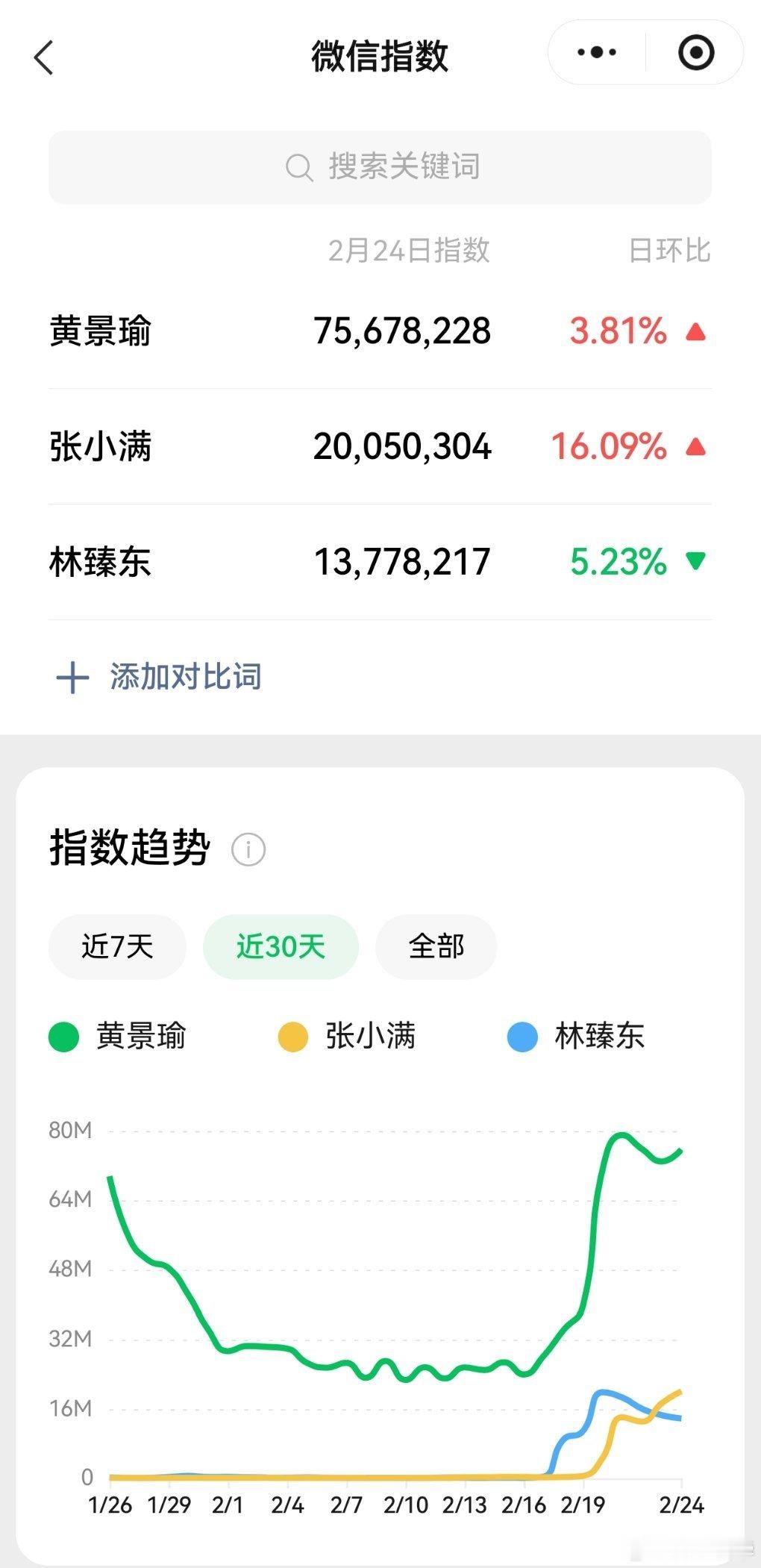 黄景瑜岁月有情时黄景瑜张小满 微信指数，上涨。不管咋说吧，对剧本最严厉的我，前1