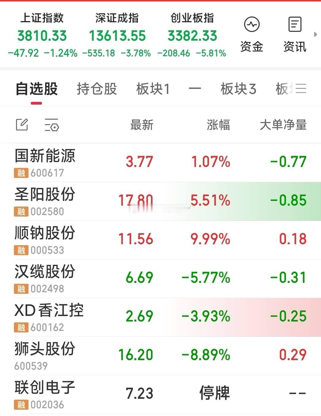 【最新战况，大势不好，减少持股数量】现关注7牛：圣阳股份，国新能源，，狮头股份，