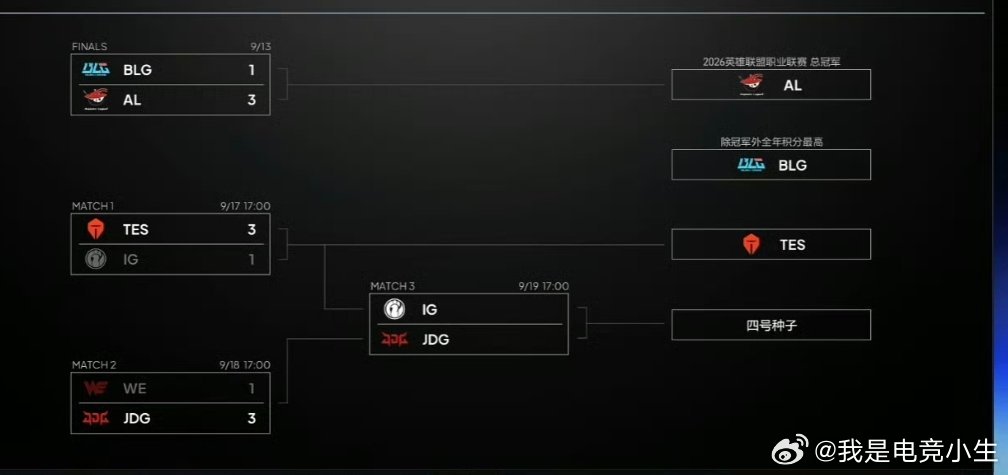 明天下午17:00，IG vs JDG！LPL四号种子之战！JDG要打iG了JD