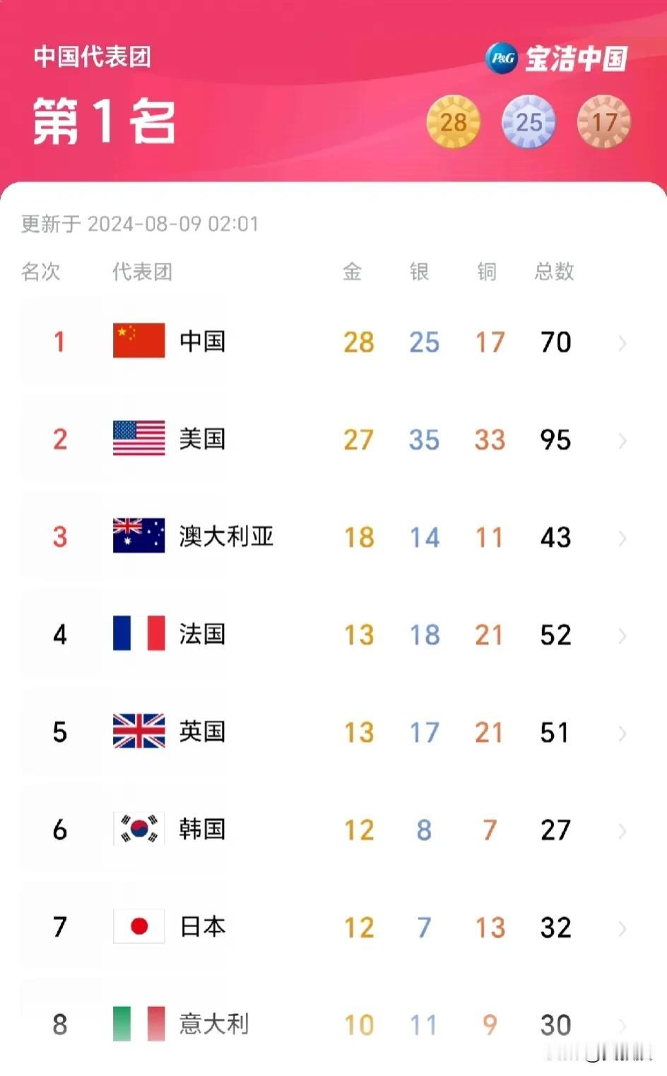 反超美国🇺🇸
什么时候中国GDP总量超过美国
就是一件非常令人激动的事情