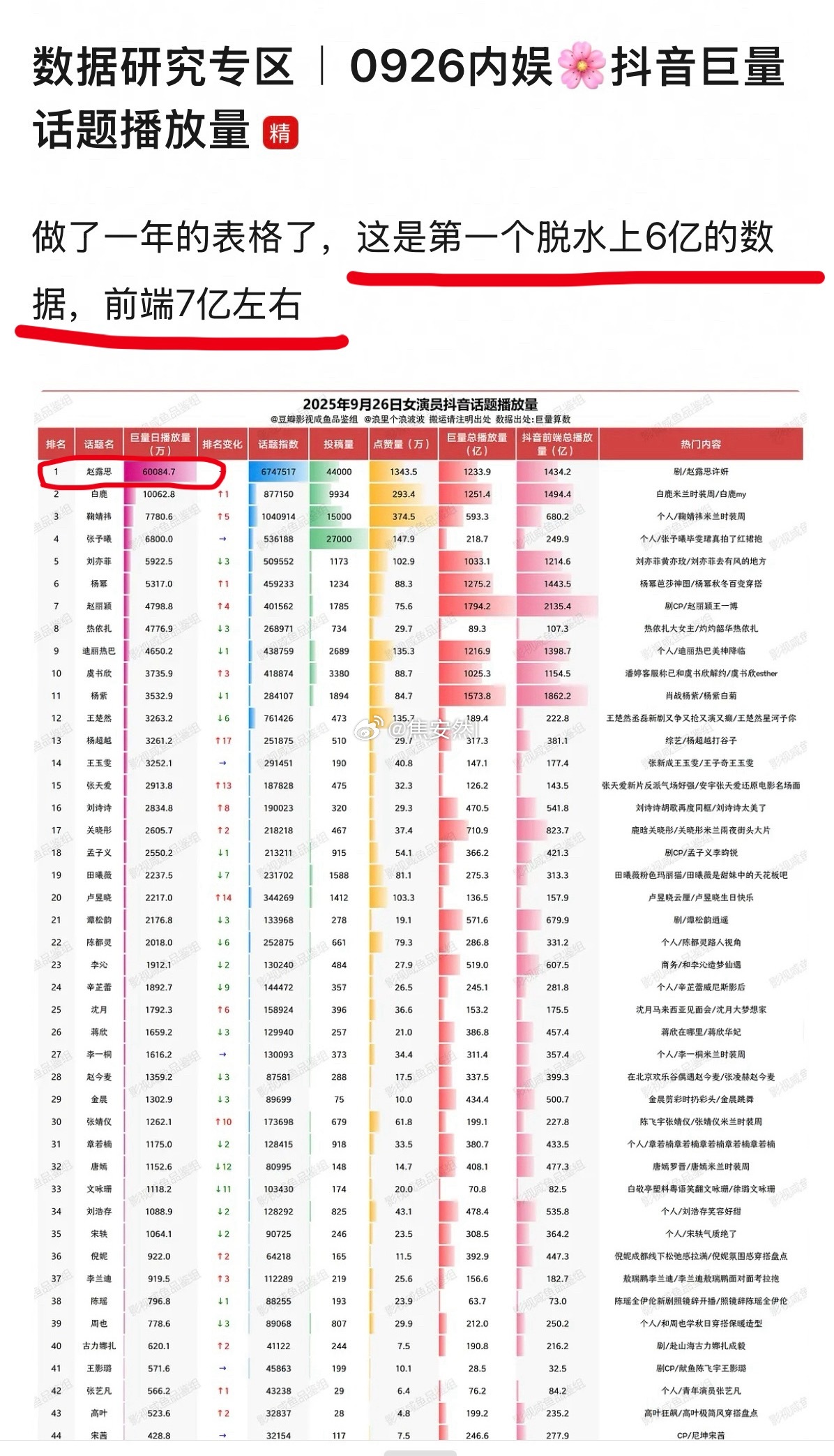 所以我之前一直都说赵露思真的就是xfxy的流量体质，有些人费劲吧啦的才能搞出来的