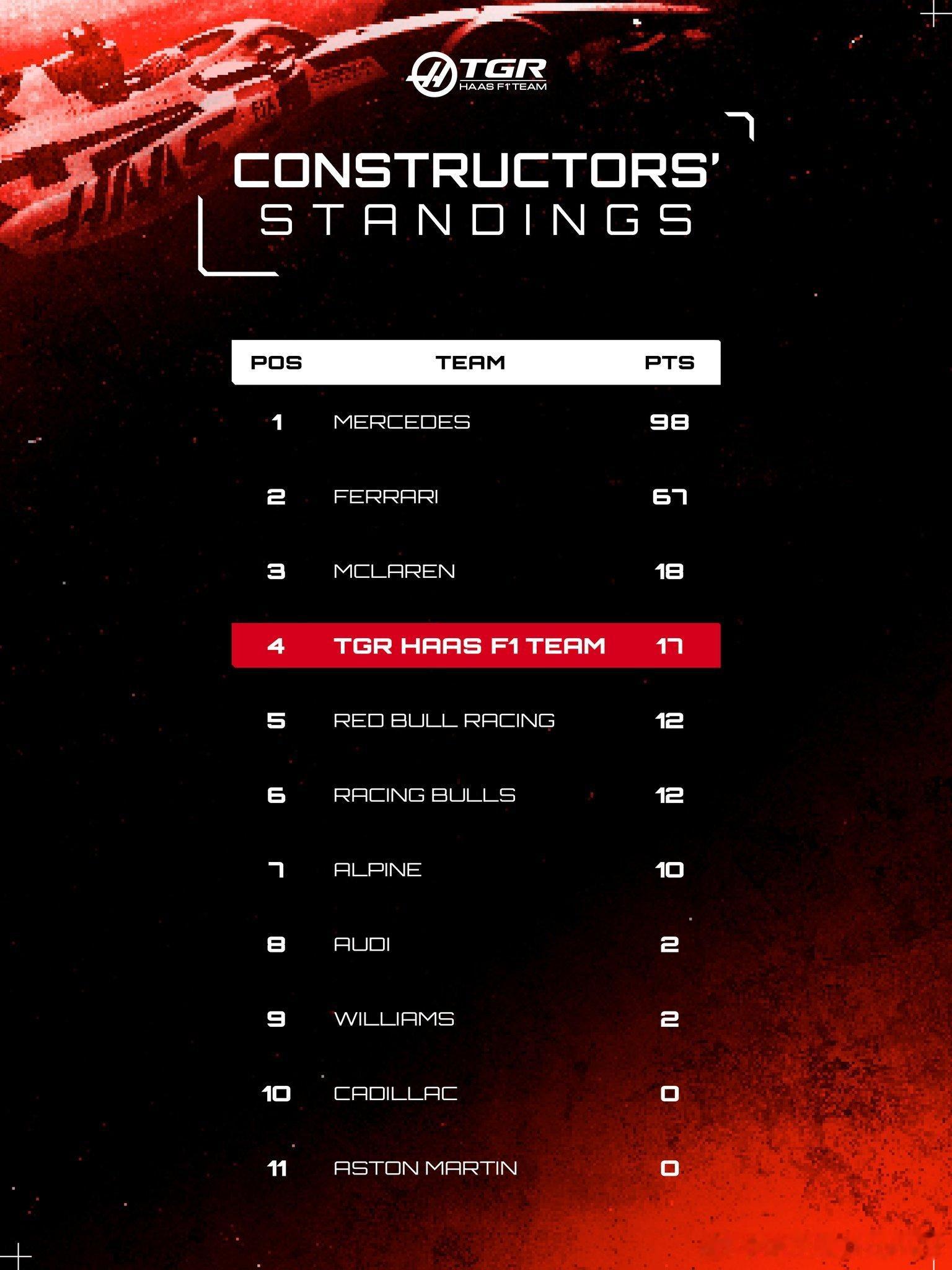 两站过后，贝尔曼在两场正赛和一场冲刺赛中都拿到了积分。目前Haas车队的积分已经