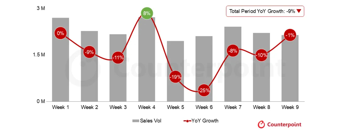 2026年前九周，印度智能手机销量报告市场同比下降9%，其中vivo在2026年