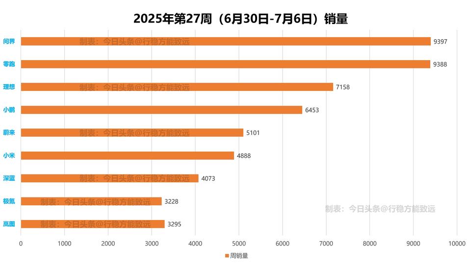 国内主流新势力品牌第27周（6月30日-7月6日）销量来啦！问界依旧榜一，M8持