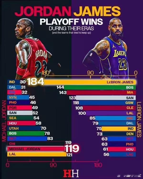 美媒晒出乔丹与詹姆斯各自的季后赛总胜场数：乔丹：119场詹姆斯：184场火箭vs