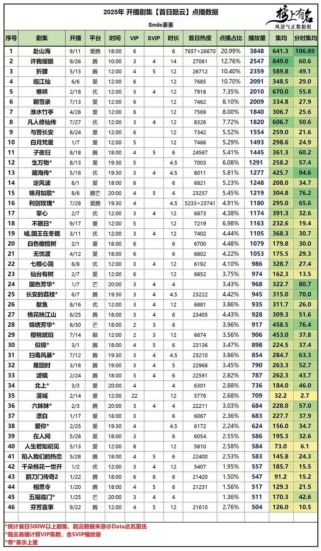 今年的开播剧集首日酷云点播数据 ​​​