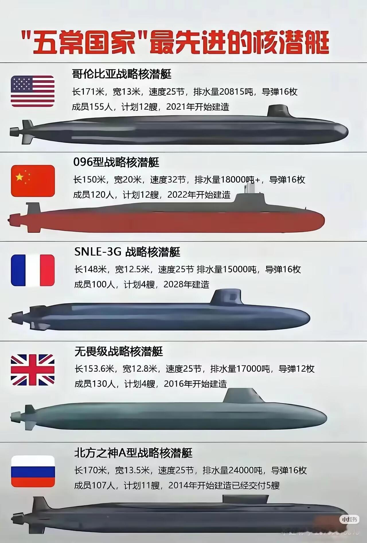 潜艇是各个国家反击的最有效武器！

目前全世界最先进的核潜艇方面，美国和俄罗斯处