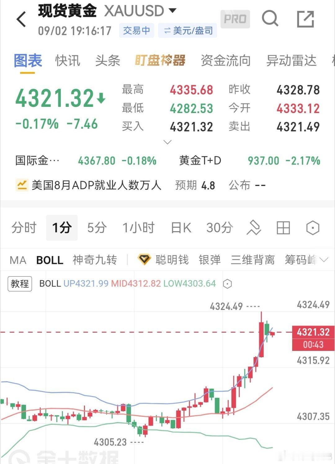 此位可箜看4300止损8典现货黄金外汇黄金外汇黄金[超话] ​​​