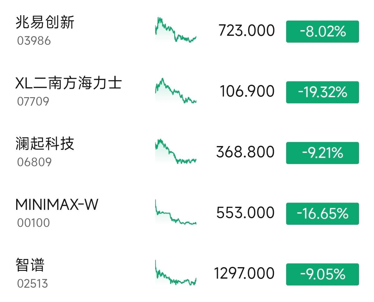 ai相关的真的是涨得猛，回调也猛，这一波下来站在光里吃的连本带利吐出来了，亏了不