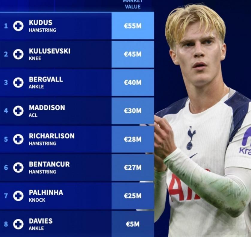 德国转会市场列出了热刺伤员的身价排名，库杜斯5500万欧居首，库卢塞夫斯基450