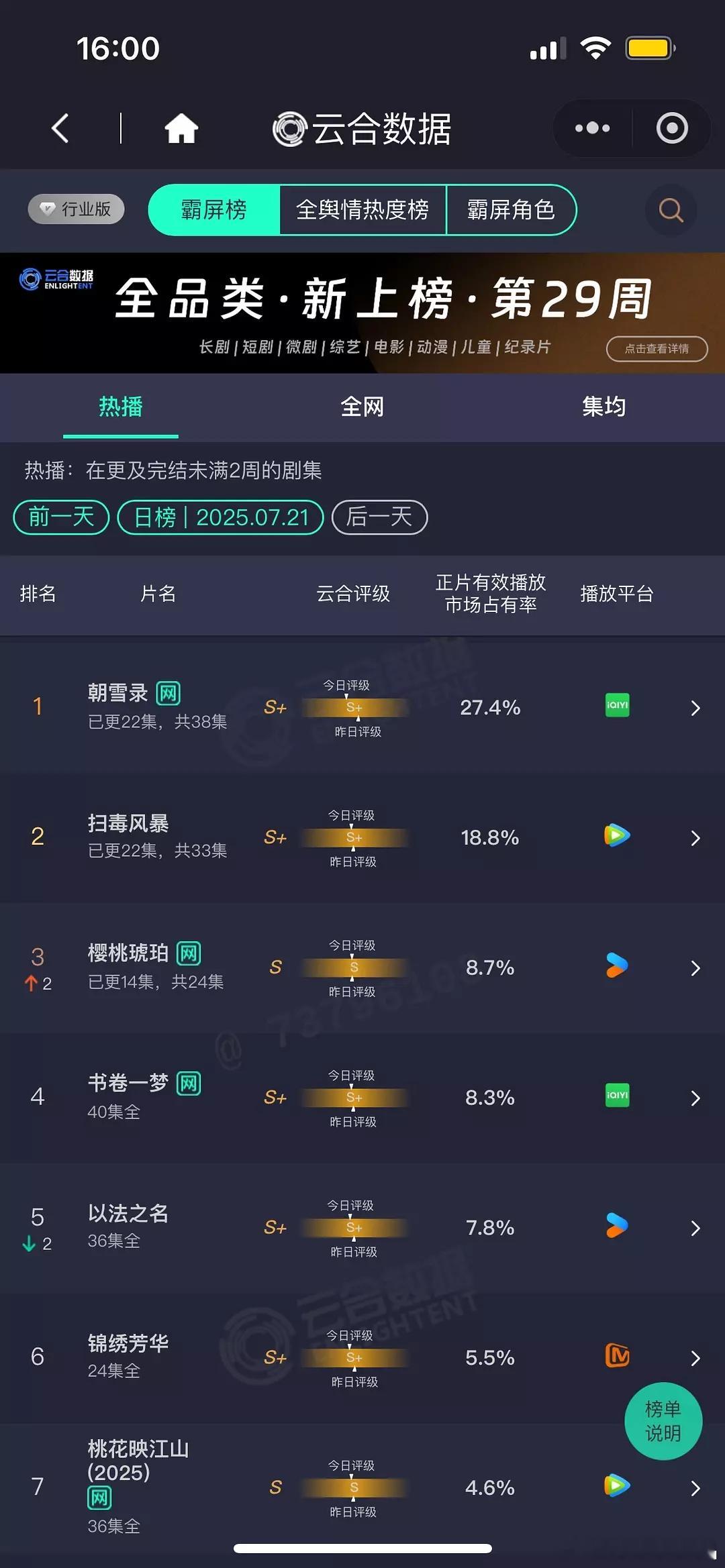 7.21 云合 朝雪录27.4% 扫毒风暴18.8% 樱桃琥珀8.7% 深情眼2