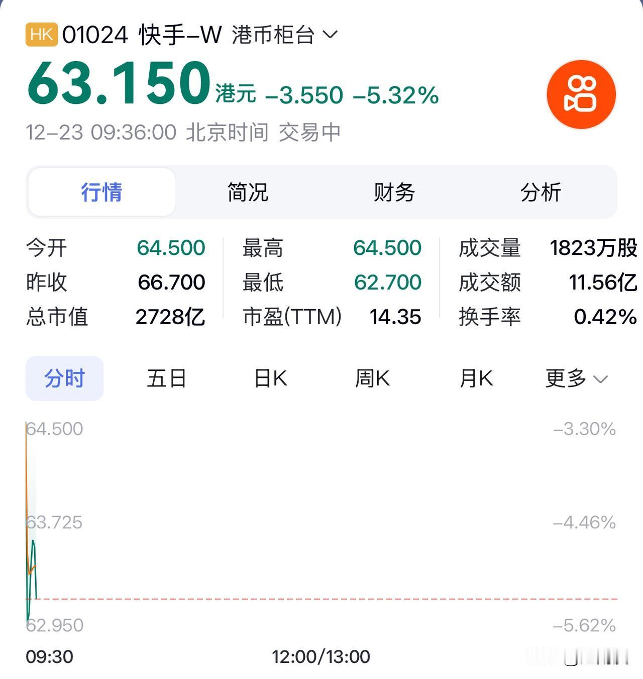 快手开盘港股跌超5%