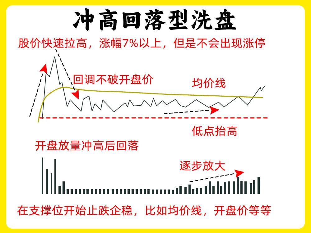 6张股票技术分析图，为您系统总结了各类典型洗盘形态及关键特征，便于您快速掌握主力
