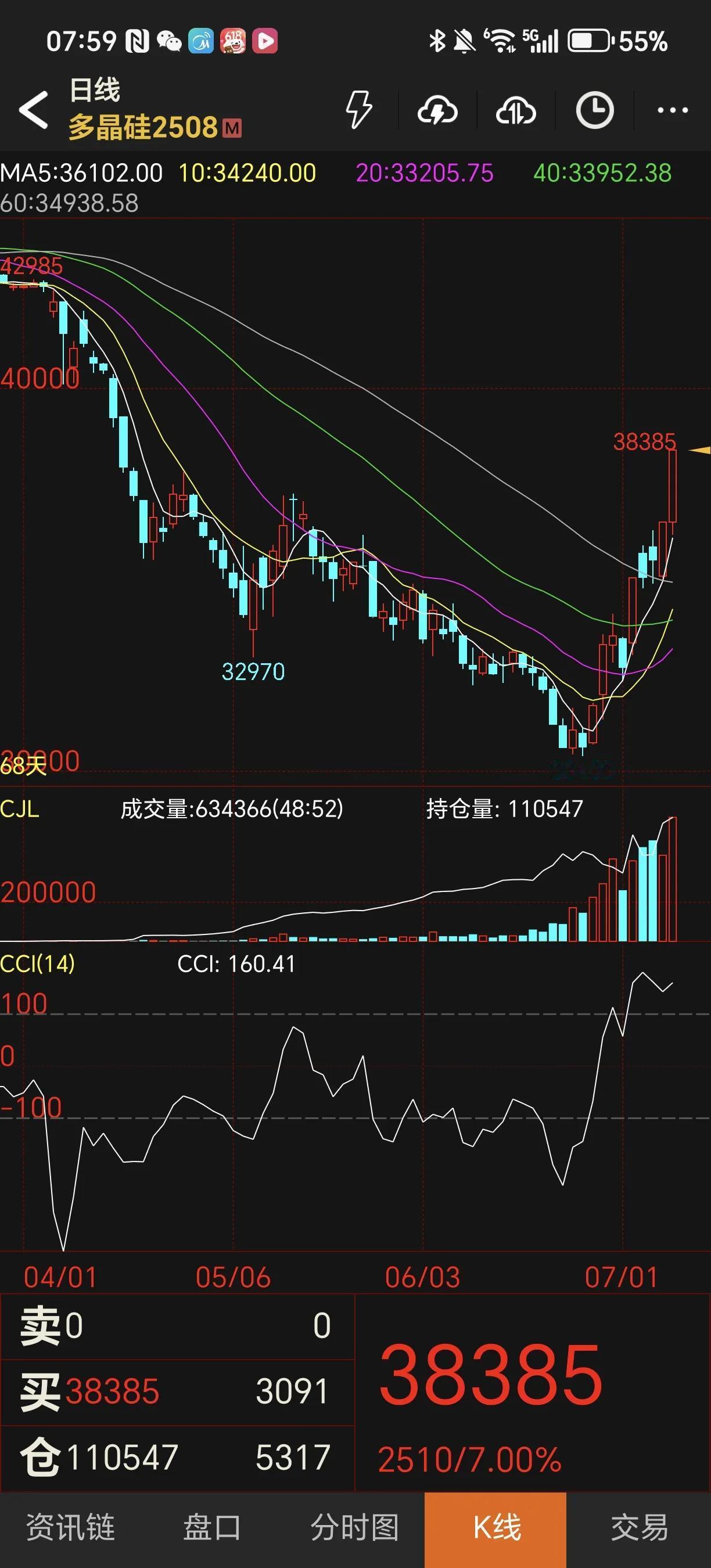 股市是反人性的
很多人看到新能源跌跌不休的时候
认为没有任何机会的时反弹就是出货