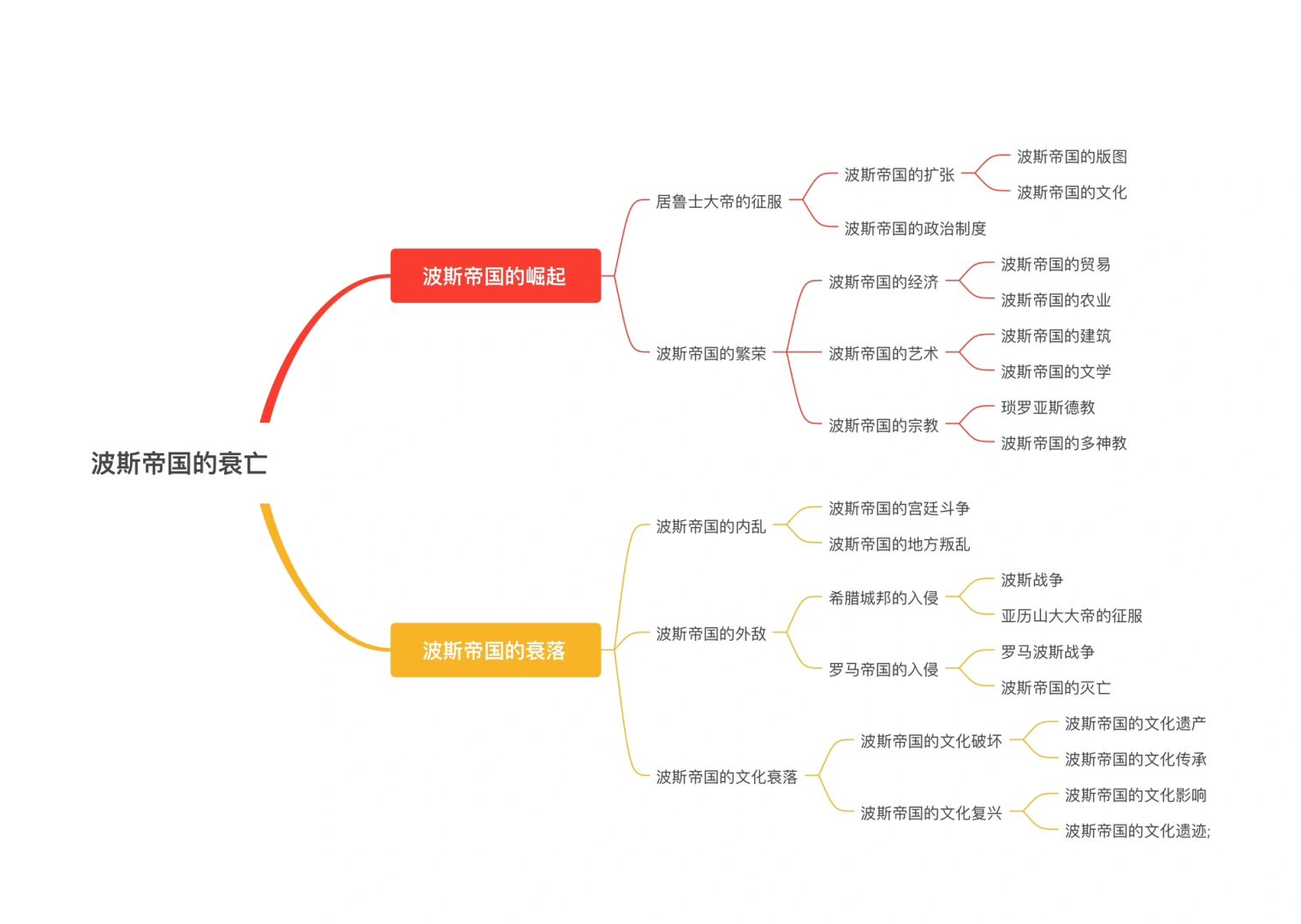 波斯帝国的衰亡