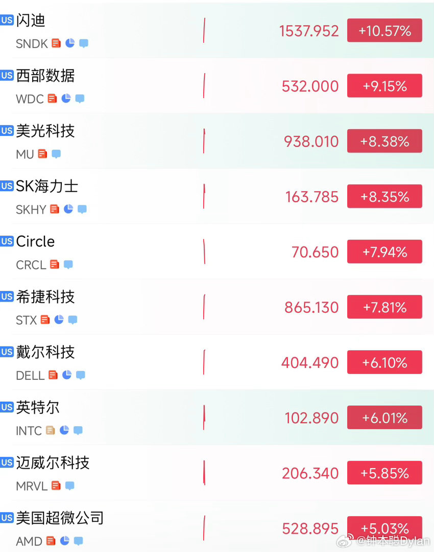 全球半导体、存储去杠杆完成，开始修复上行。 