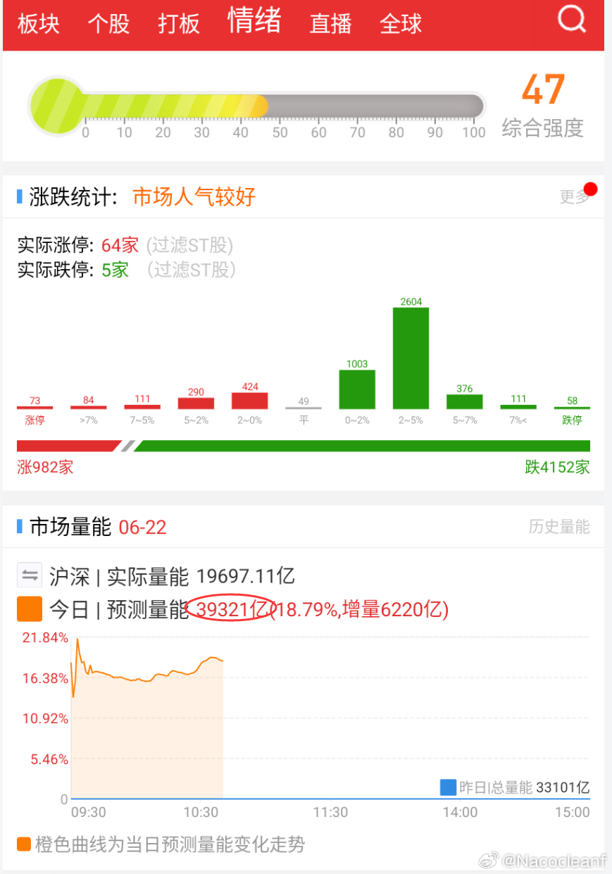 今天是要爆量到4W亿吗 