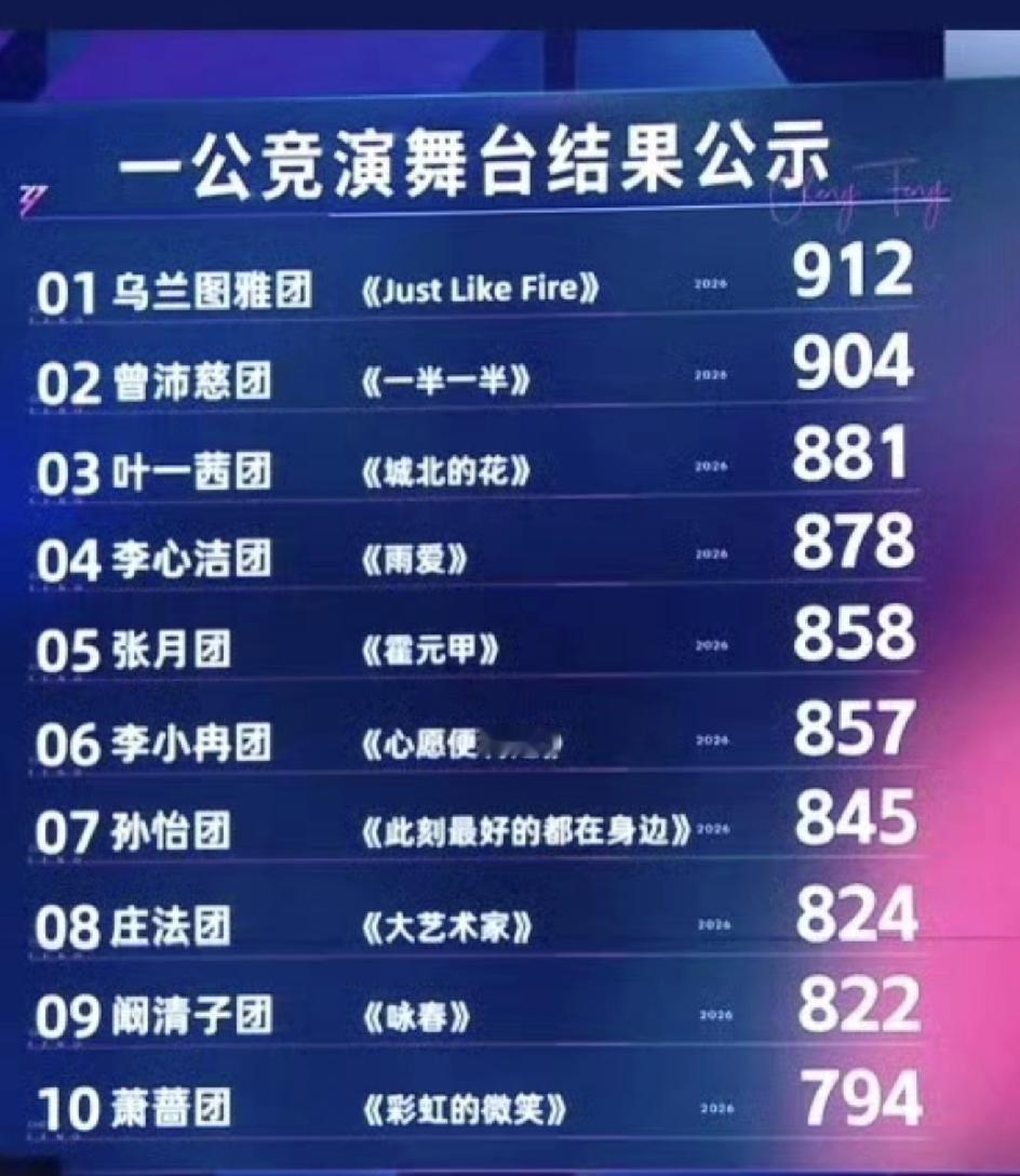 浪姐一公舞台排名，我也很想知道，评分的标准是什么！
李小冉团唱的是啥？竟然获得了