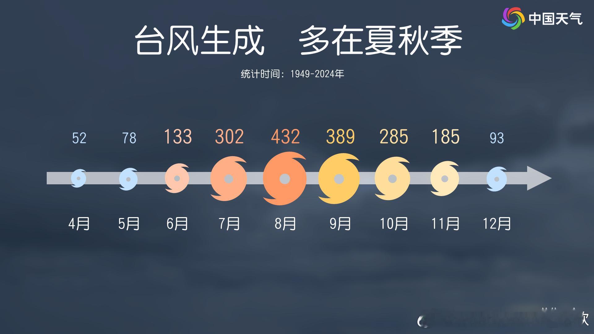 【秋台风】近期会看到台风接二连三的生成，可能有人问，9月台风怎么那么多？从过往统
