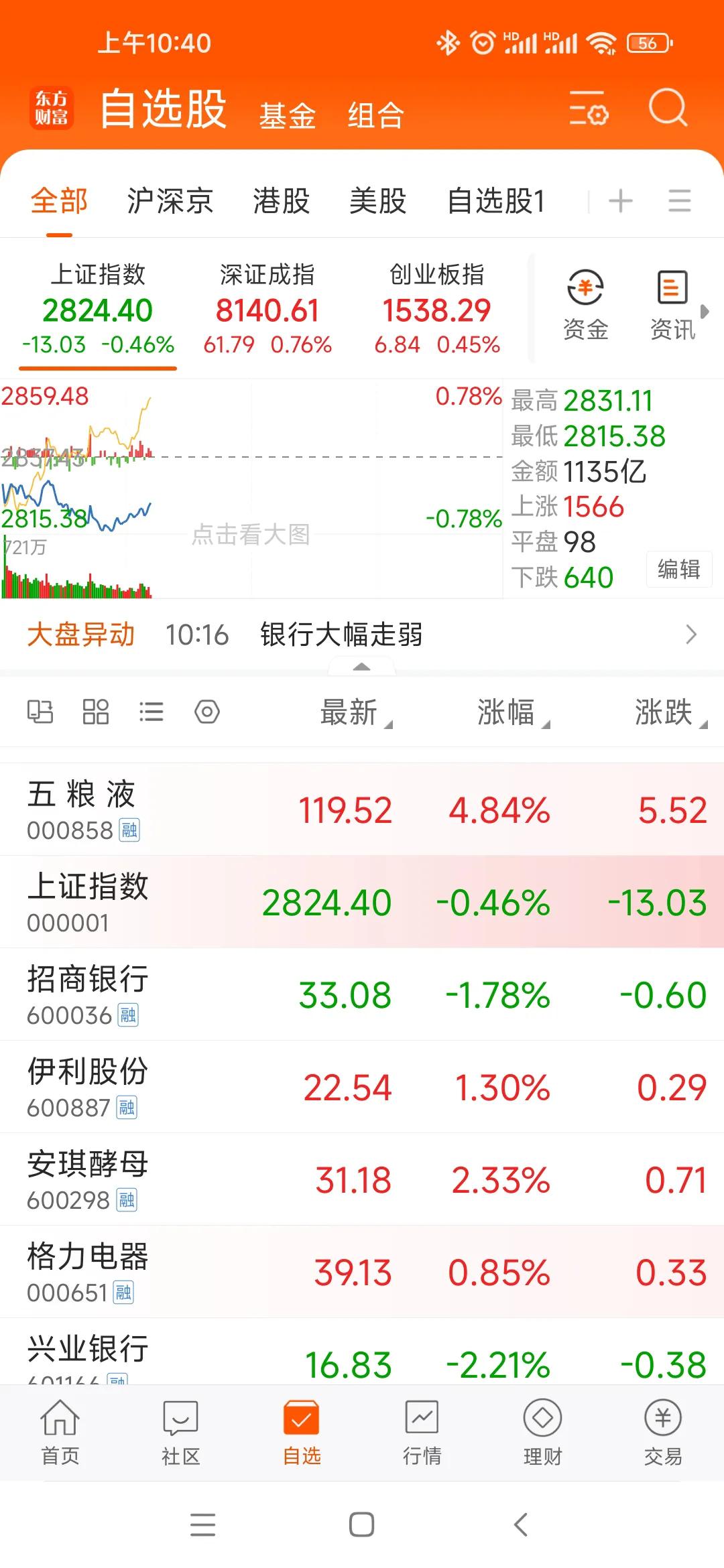 散户黎明来来了？指数又新底了，但这次不一样，砸权重拉小票[呲牙]！
指数跌0.4