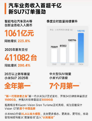小米汽车业务核心数据梳理 📊业务收入：智能电动汽车及 AI 等创新业务收入达 