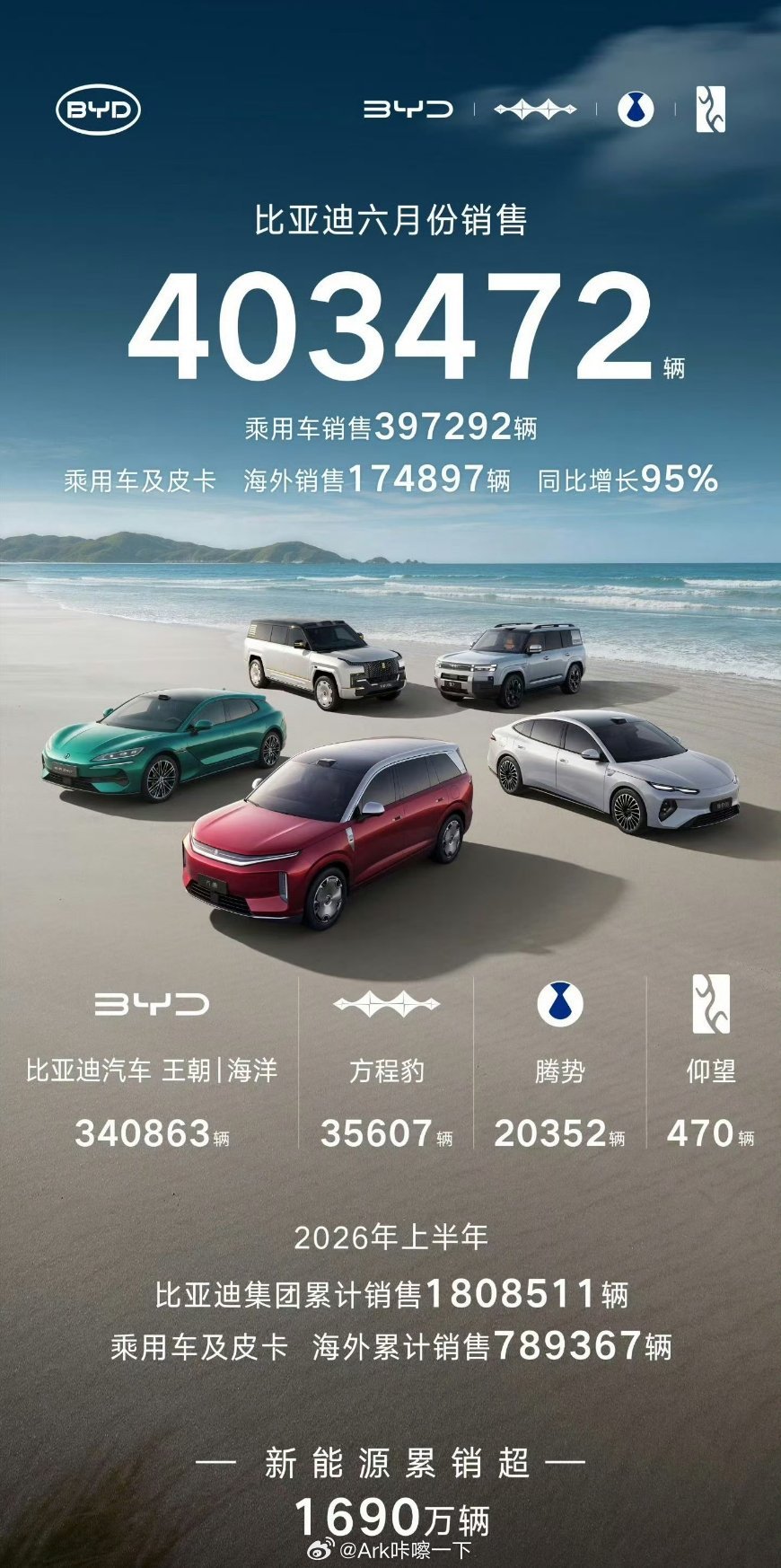 比亚迪销量迪子还是猛，几大品牌中依然是王朝海洋卖的最多，高端品牌越贵卖的越少，但