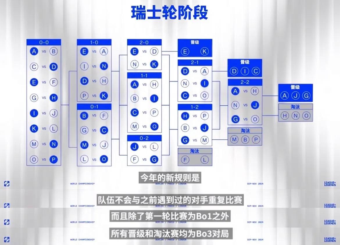 今年观赛体验拉满，S14的赛制已经提前公布了 瑞士轮除了第一轮都是Bo3！
入围