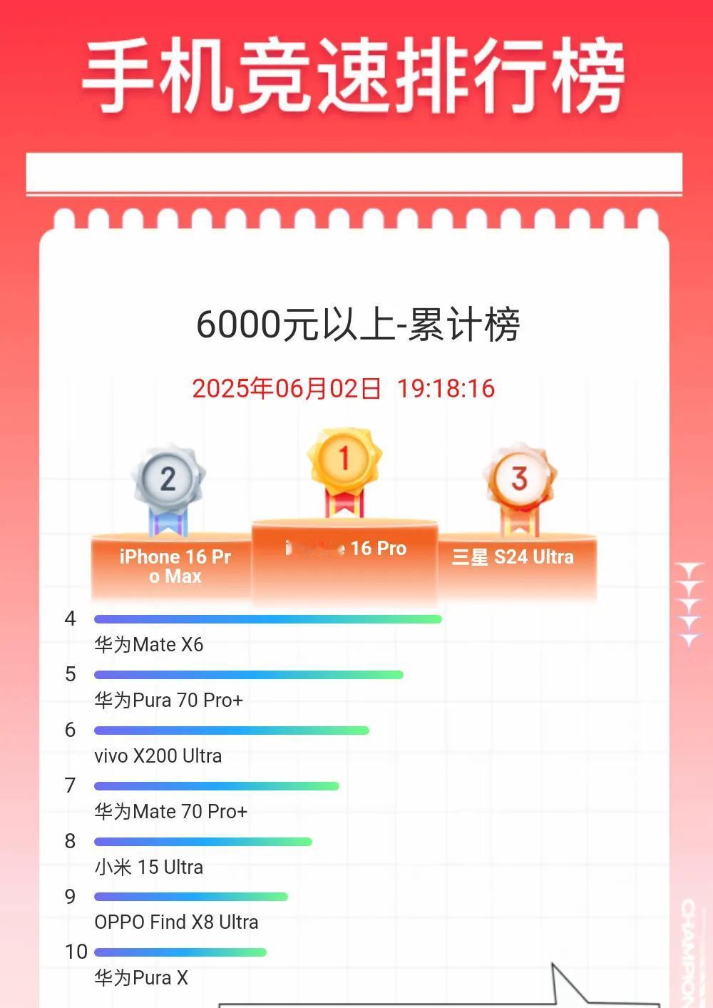 从5月1号到现在，狗东6000元以上机型销量排行榜。

iPhone 16Pro