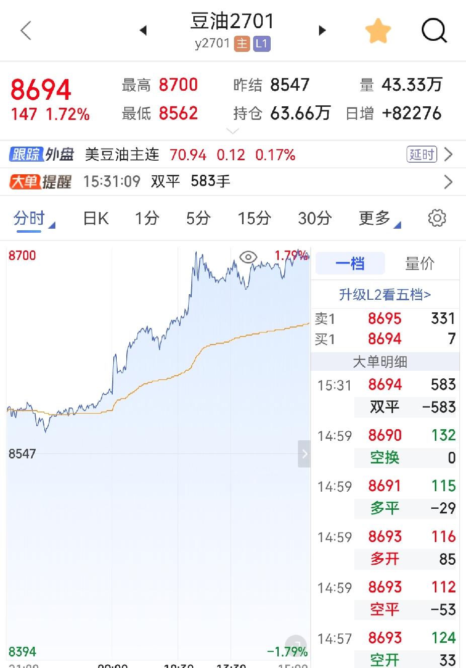 菜油回落，豆油却倔强走高，真是大跌眼镜！
猛然醒悟，今日豆油09期权到期。
莫非